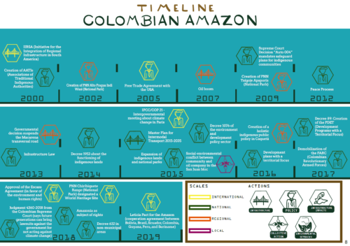 timeline Colombia Mosaic