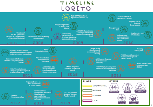 timeline Loreto Mosaic