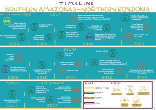 timeline Southern Amazonas – Northern Rondônia, Brazil